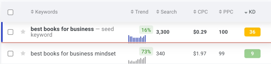 A keyword search comparison for keywords 'best books for business' and 'best books for business mindset.' 