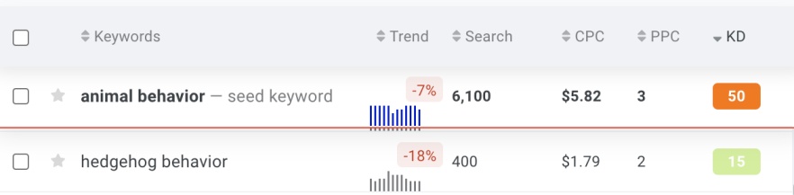 A keyword search comparison for keywords 'animal behavior' and 'hedgehog behavior.' 