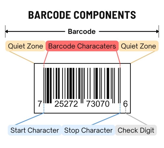 Anatomy of a book barcode, which includes quite zones, barcode characters, start and stop characters and a check digit.