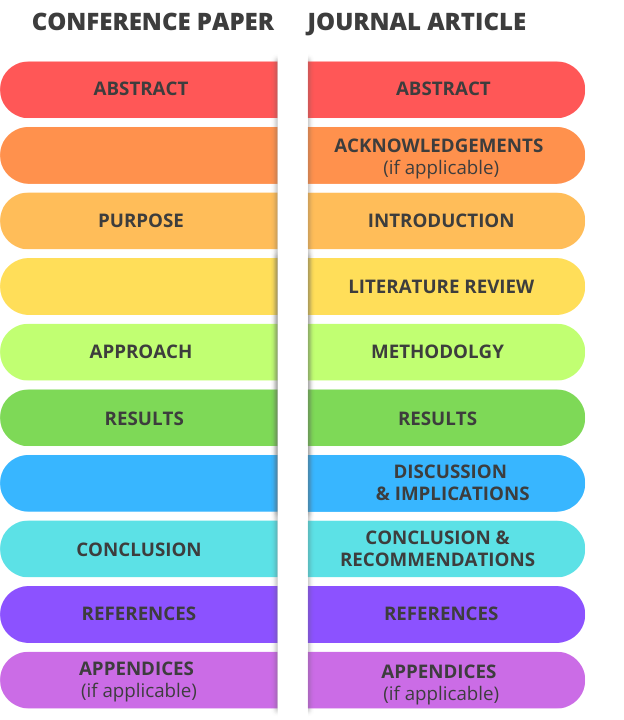 Comparison of the structure of an academic conference paper and a journal article.