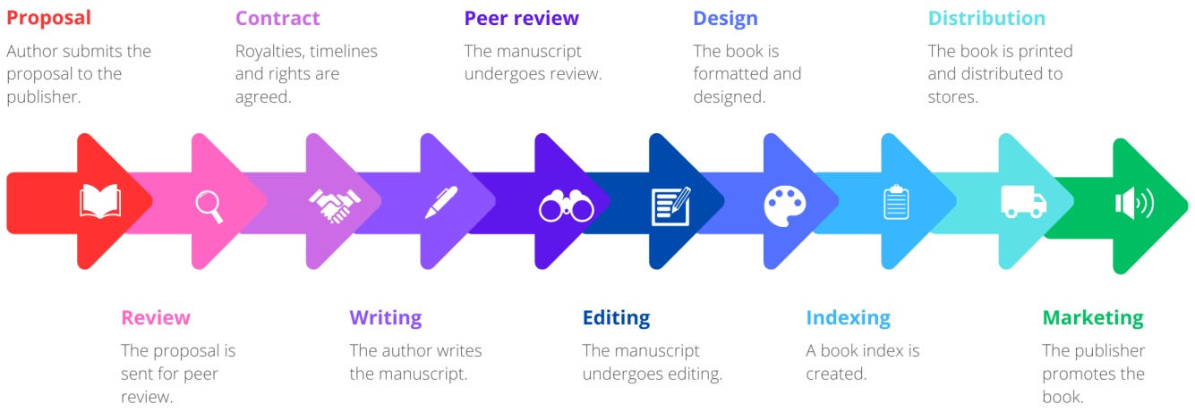 The ten stages of publishing an academic monograph.