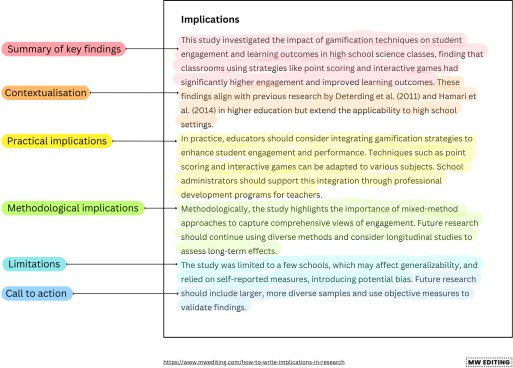 A summary of key components of implications in research writing.