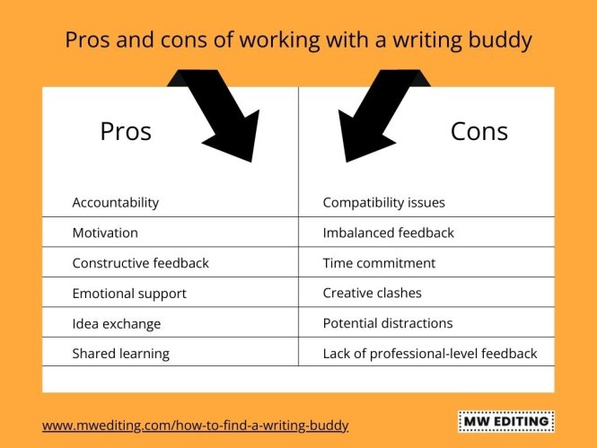 Pros and cons of a working with a writing buddy.