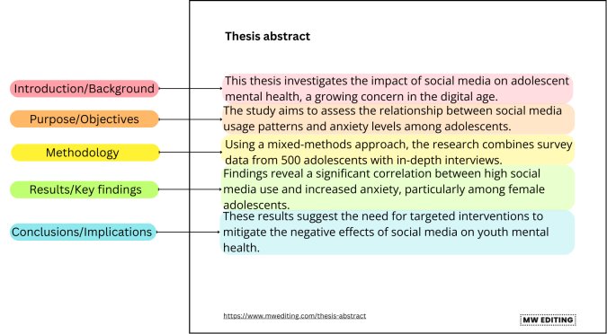 Thesis abstract structure consists of introduction/background, purpose/objectives, methodology, Results/key findings and conclusions/implications.