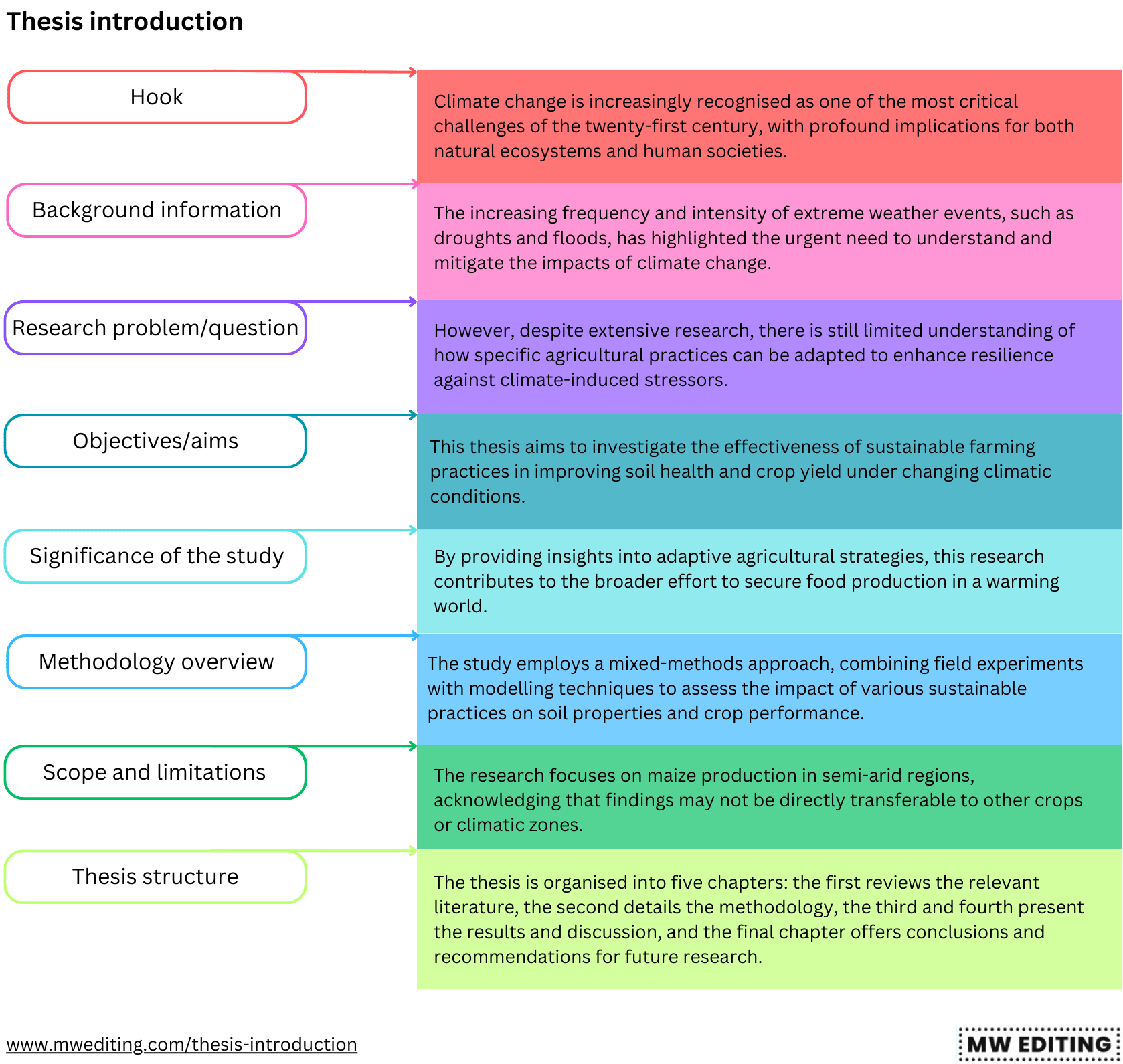 Thesis introduction: Structure, elements, resources