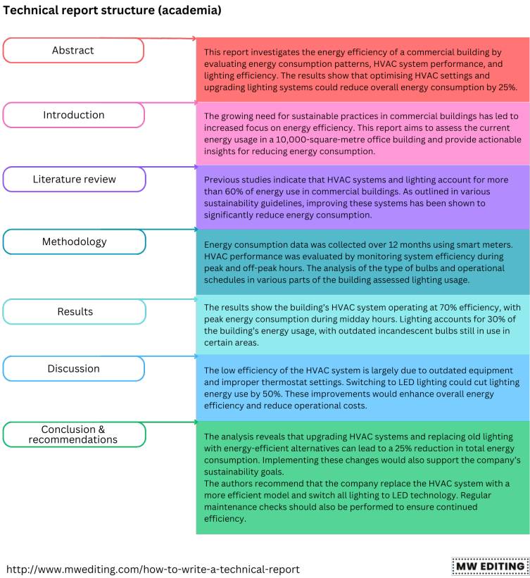 This sample structure, which consists of abstract, intro, literature review, methodology, results, discussion, conclusion and recommendations explains how to write a technical report.