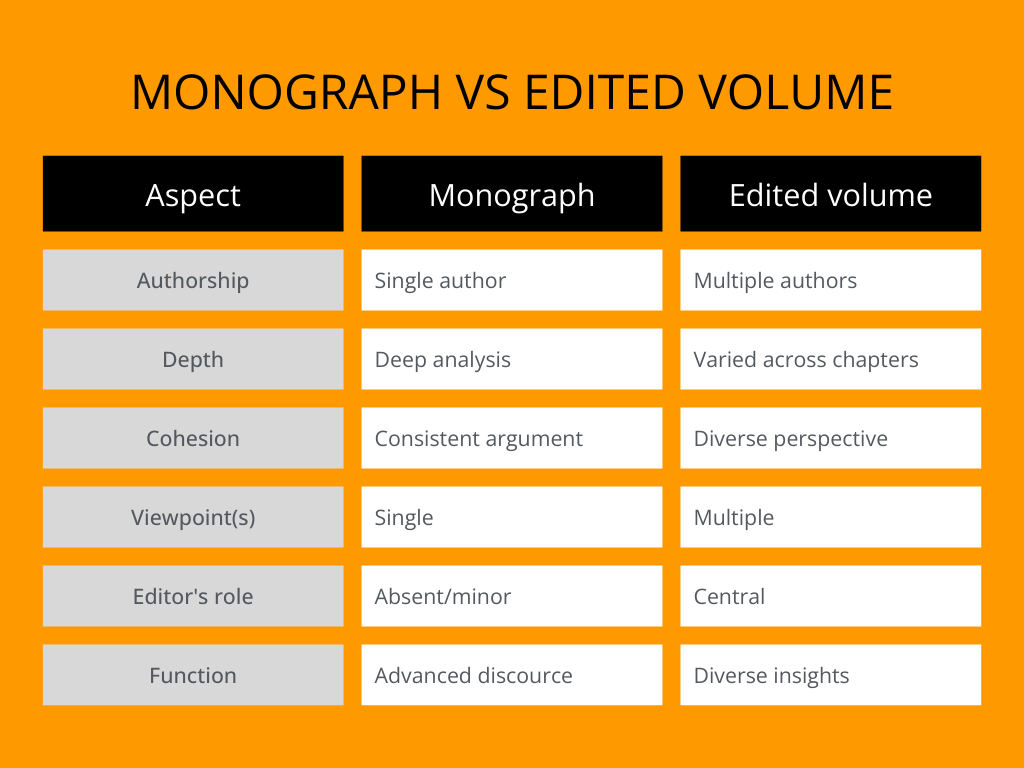 A comparison table of authorship, depth, cohesion and other aspects of a monograph and an edited volume.