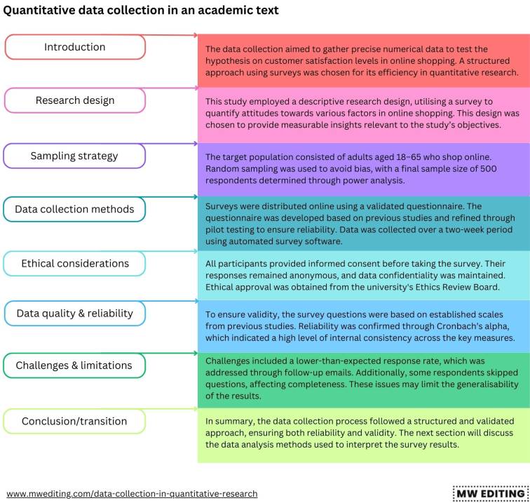 A sample of quantitative data collection section in an academic text.