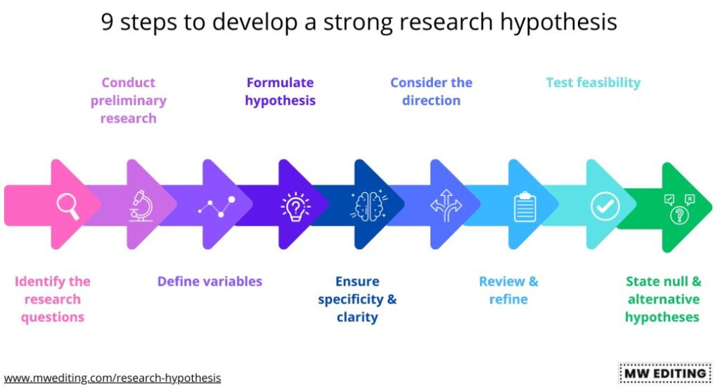 A diagram illustrating 9 steps to developing a strong research hypothesis