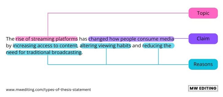 This image illustrates components found in every type of thesis statement: topic, claim and reasons.