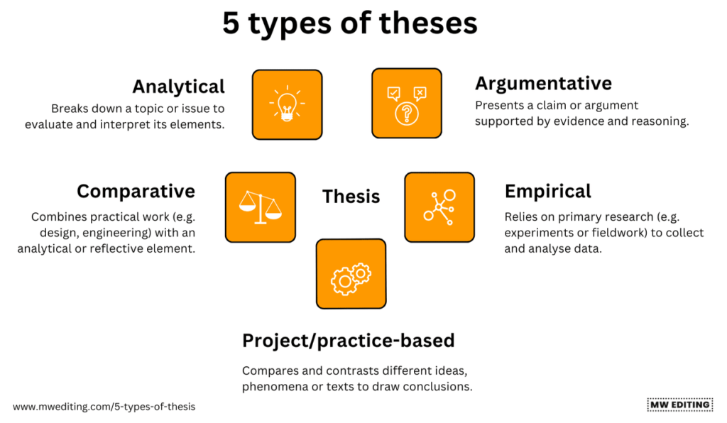 5 types of thesis: analytical, argumentative, empirical, comparative and project/practice-based