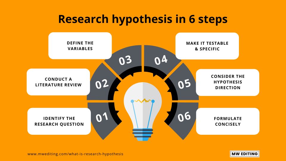 Research hypothesis in 6 steps