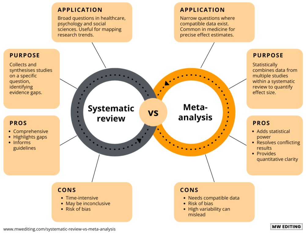 Comparison of application, purpose, pros and cons of systematic review vs meta-analysis