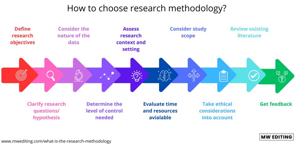 How to choose research methodology?