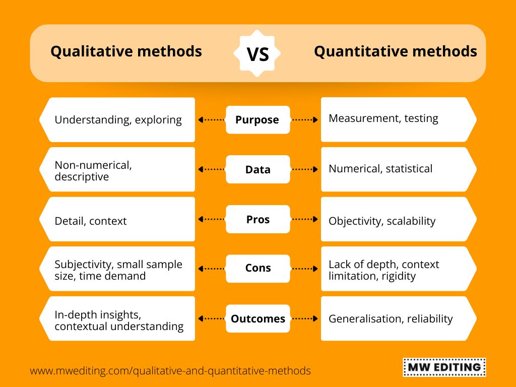 Comparison of various aspects of qualitative and quantitative methods.