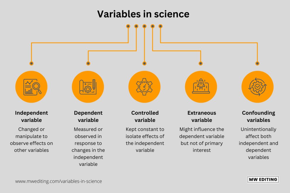 Variables in science: Types, analysis, examples | MW Editing