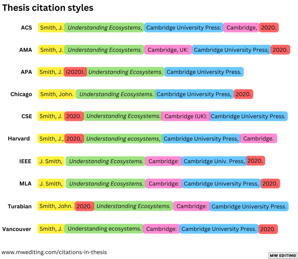 Citations in thesis with examples from various style guides, including APA, Chicago, Harvard, MLA and others.