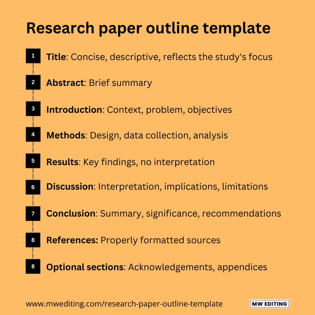 Research paper outline template consists of title, abstract, introduction, literature review, methods, results, discussion, conclusion, references, and optional components like acknowledgements and appendices.