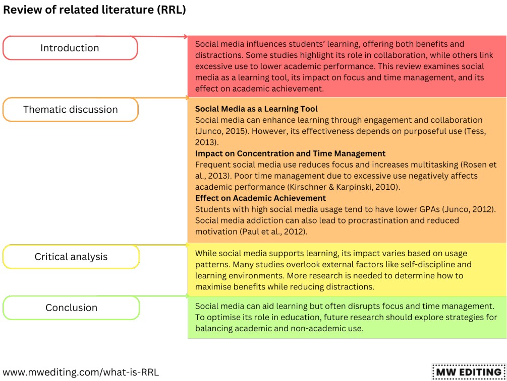 Structure of  the review of related literature (RRL)